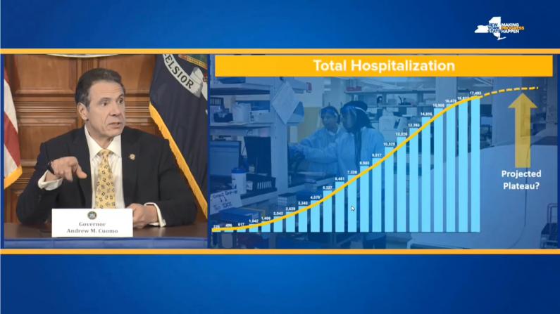 纽约州长：疫情或达拐点 ICU及插管率大幅下降