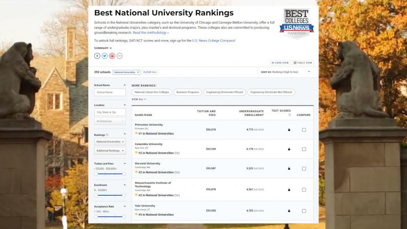 最新全美大学排名：普林斯顿连续11年蝉联榜首 这所公校排进前20